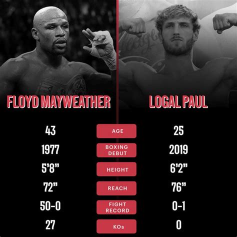 Mayweather vs. Paul Results: Fight Stats, Top Reaction .